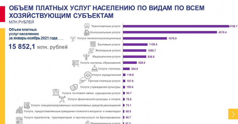 Оперативные данные об объеме платных услуг населению Магаданской области за январь-ноябрь 2021 года